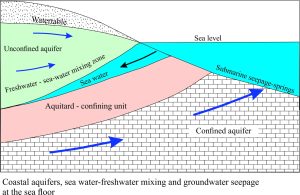 Coastal Aquifers; Groundwater at Sea - Geological Digressions