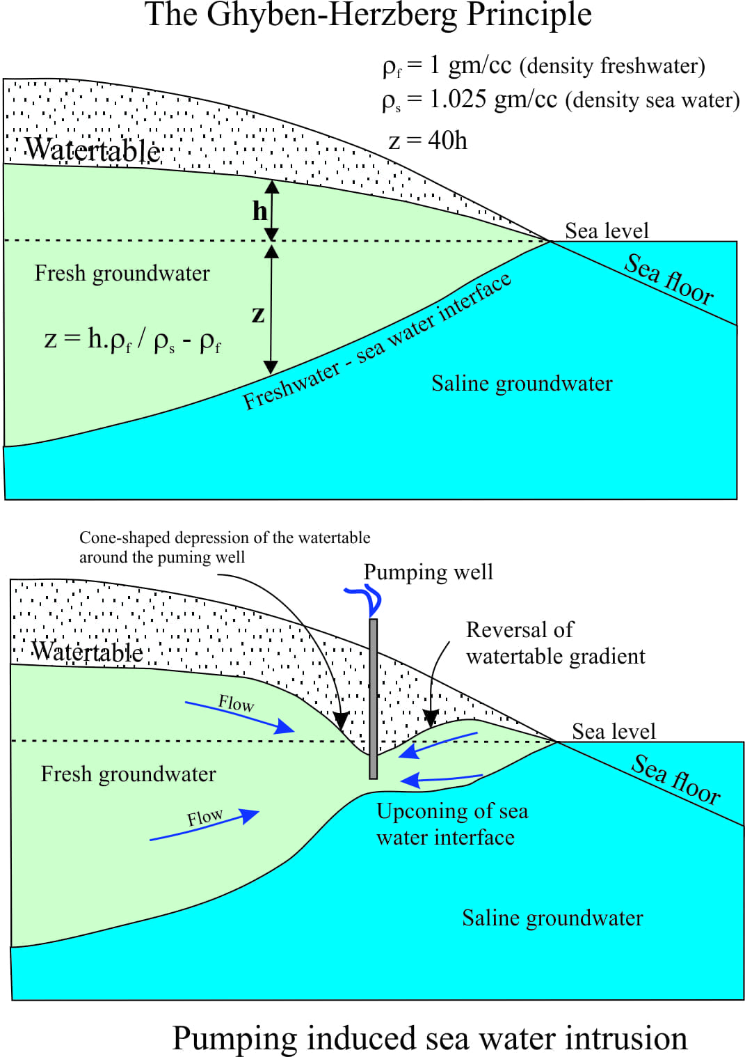 Coastal Aquifers; Groundwater At Sea - Geological Digressions