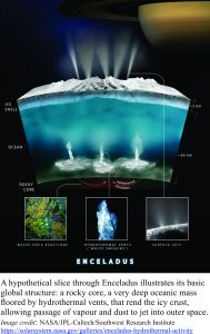 Hypothetical slice through Enceladus showing the source of vapour plumes in an subsurface ocean