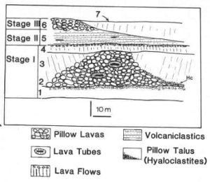 An interpretation of interleaving flows and pillowed lavas, and associated volcaniclastics. The figure is from a 1982 paper: Volcaniclastic rocks and volcaniclalstic facies in the Middle Precambrian (Aphebian) Belcher Group, Northwest Territories, Canada. Canadian Journal of Earth Sciences, v. 19, p. 1275-1294. 