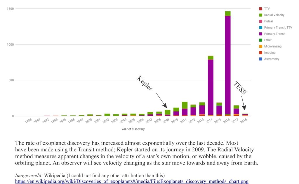 The rate of exoplanet discovery