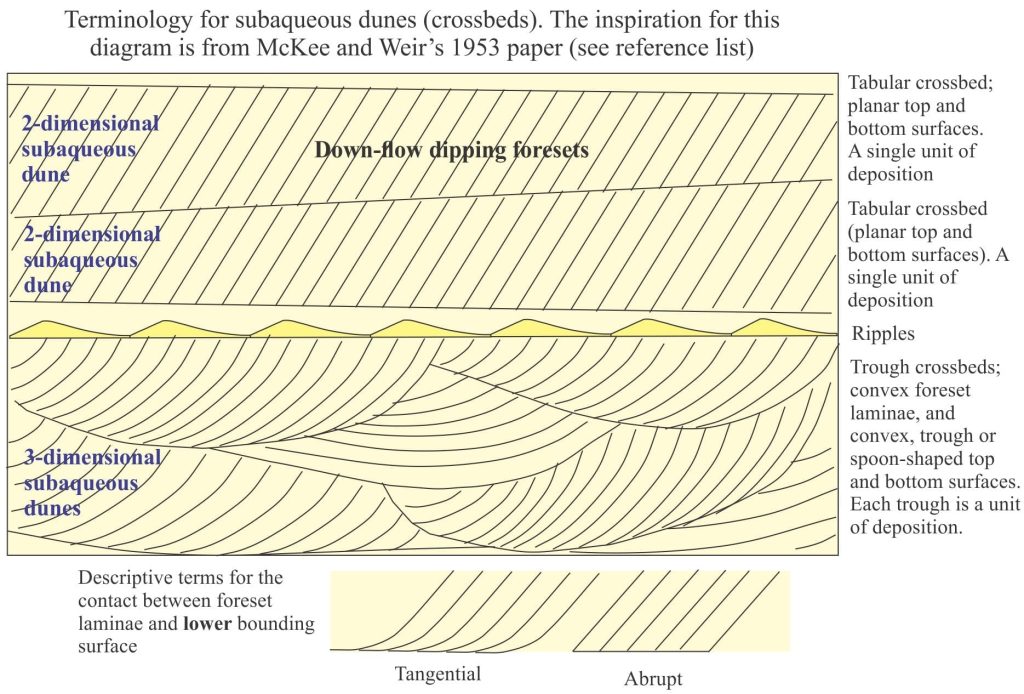 Terminology for subaqueous bedforms and crossbeds