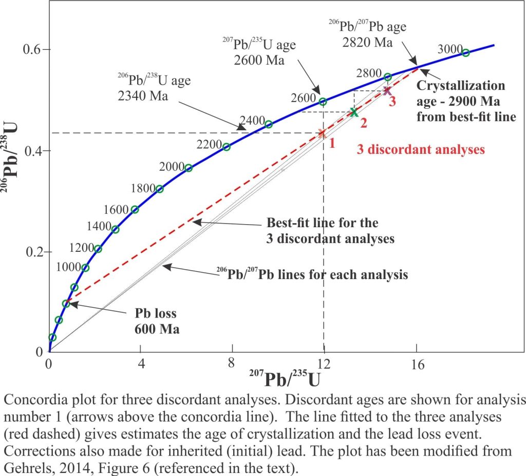 An example of discordant zircon ages showing lead loss and crystallization age