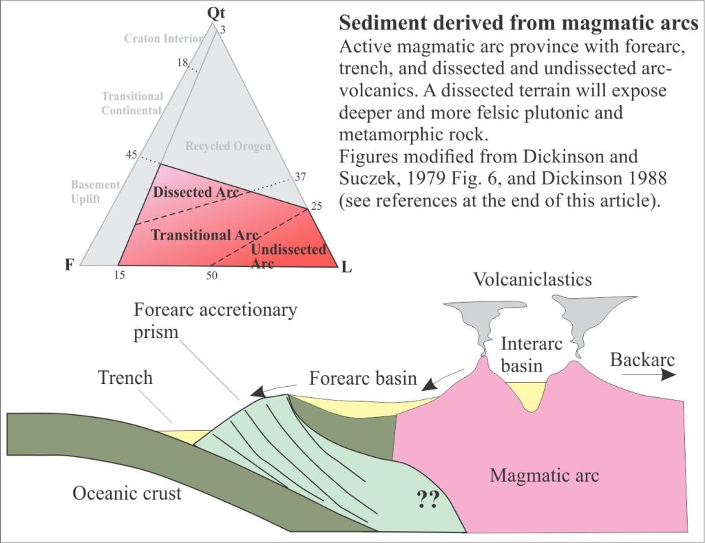 QFL plot and cross-section illustrating provenance from magmatic arcs