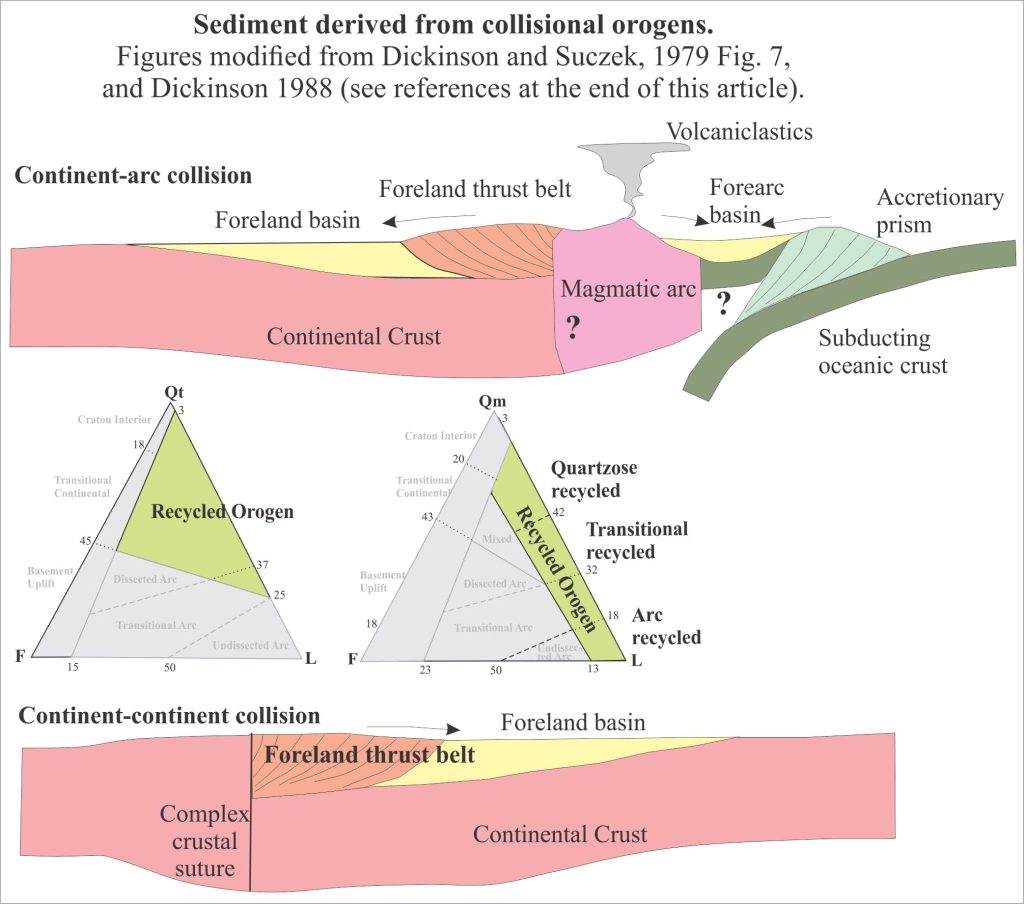 QFL plots and cross-sections of collisional orogen provenance