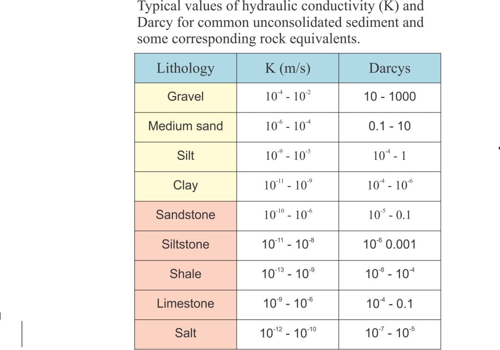 Table listing typical values of permeability, expressed as hydraulic condictivity and in Darcys