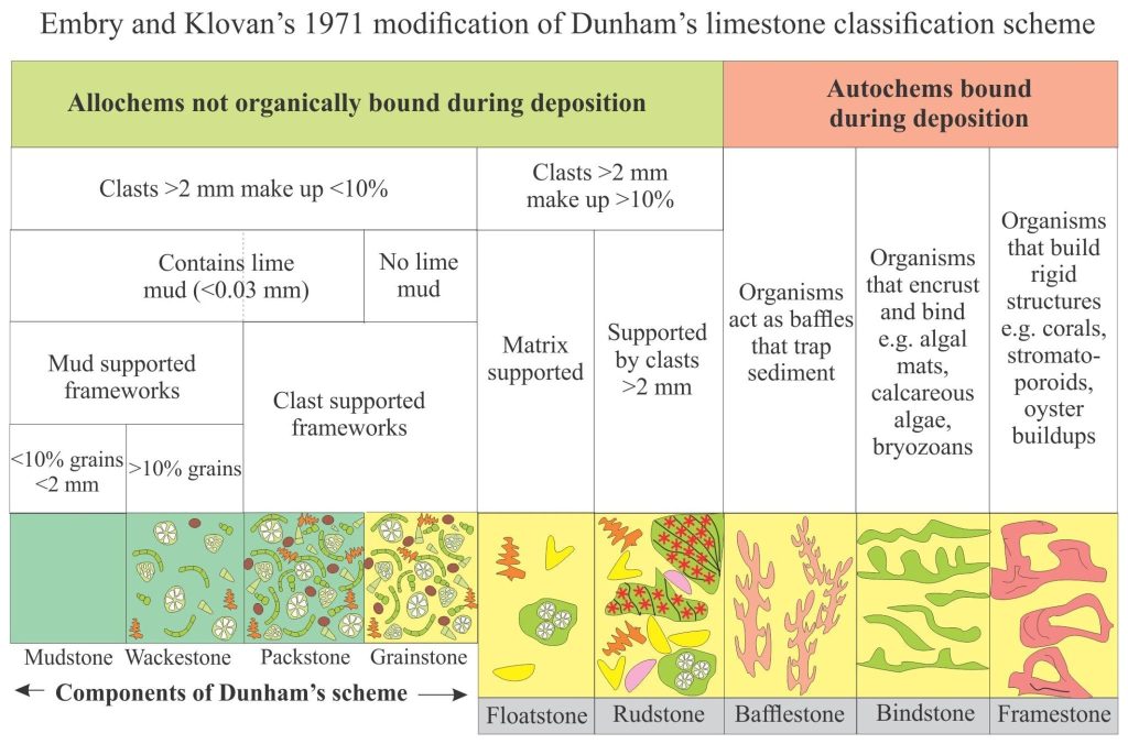 The mineralogy of carbonates; classification - Geological Digressions