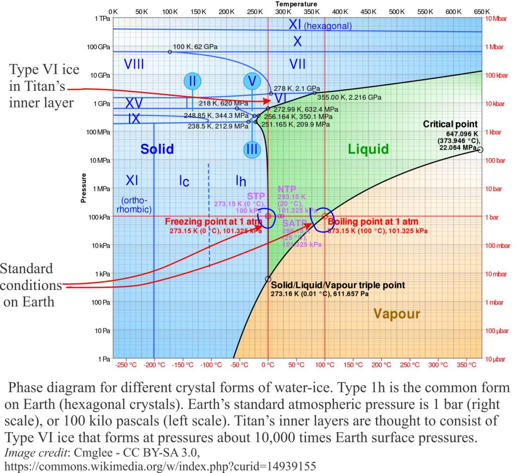 A phase diagram for the different states of water, emphasizing the different solid crystal forms