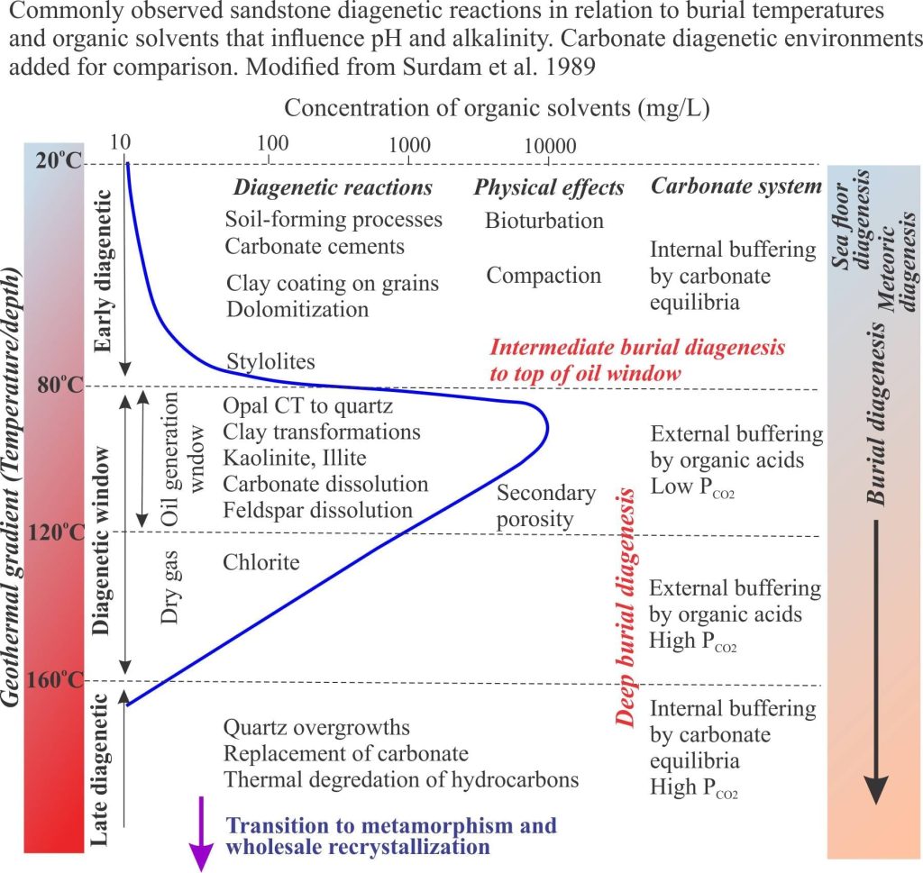 A schematic of siliciclastic diagenesis in the context of principle diagenetic reactions and pH buffering with increasing burail depths and temperatures. Modified from Surdam et al. 1989