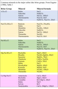 Table of common evaporite minerals in saline lakes; click on the image to enlarge