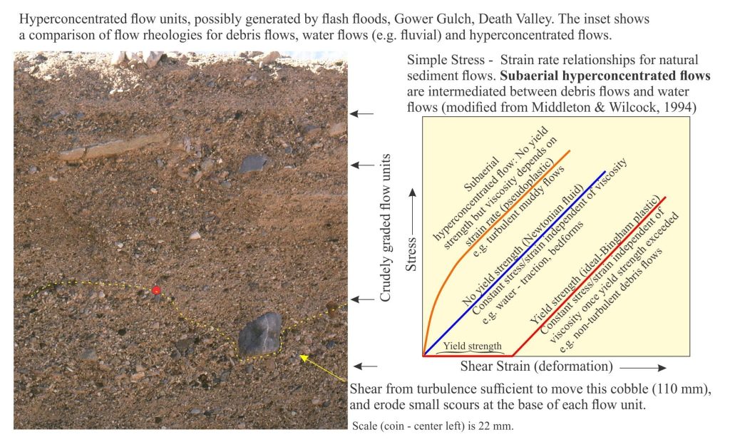 Thin, stacked hyperconcentrated flows, Death Valley