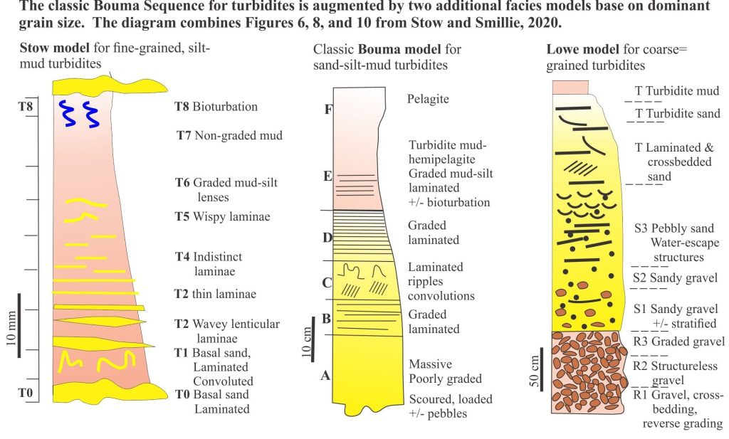 Graphical representation of three Facies models for turbidites