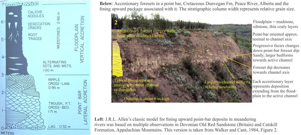 Accretionary foresets in a Cretaceous point bar, and the corresponding fining upward stratigraphic profile.