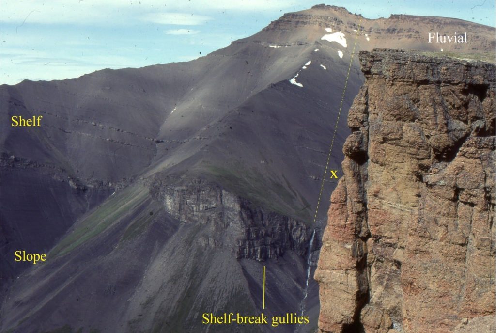 A mountain of 4th-5th order cycles that make up the larger 3rd order outer shelf to fluvial cycle. 'X' marks the approximate location of the cycle outcrop image above. The thickness of the 3rd order cycle here is about 1100m (yellow line). The shelf succession is separated from slope shales by a string of conglomerate-filled shelf-edge gullies.