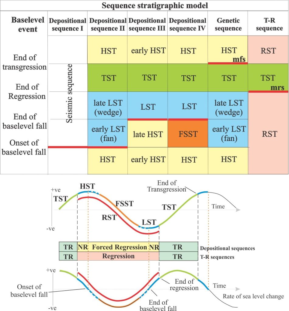 Which sequence stratigraphic model is that? - Geological Digressions