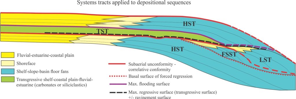 Two-dimensional, dip-parallel profile showing the systems tract configuration for the standard depositional sequence model. TR = transgression; NR = normal regression. Systems tracts are: TST transgressive; HST highstand; FSST falling stage; LST lowstand; RST regressive.