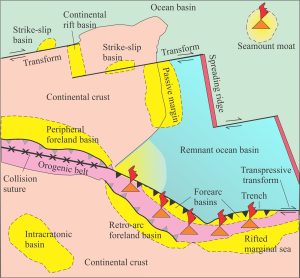 Hypothetical arrangement of tectonic plates, plate boundaries, and sedimentary basins. Modified from Ingersoll, 1988