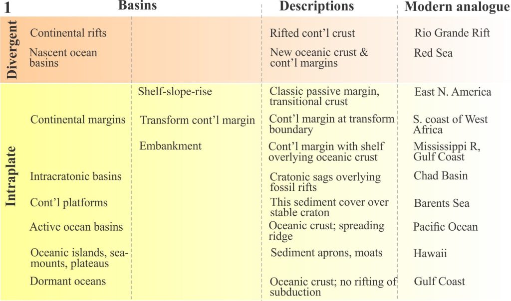 Panel 1. Ingersoll’s Table 1.2 (2012) of sedimentary basins has been modified slightly and split into three panels – click on each for an enlarged view.