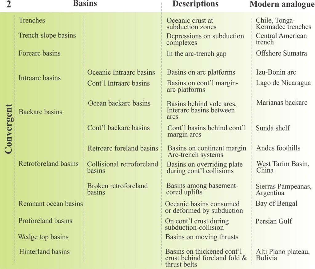 Panel 2. Ingersoll’s Table 1.2 (2012) of sedimentary basins has been modified slightly and split into three panels