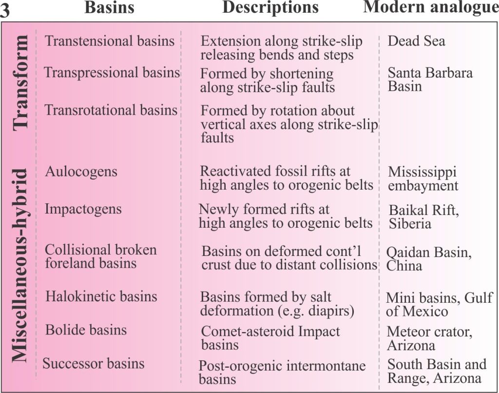 Panel 3. Ingersoll’s Table 1.2 (2012) of sedimentary basins has been modified slightly and split into three panels