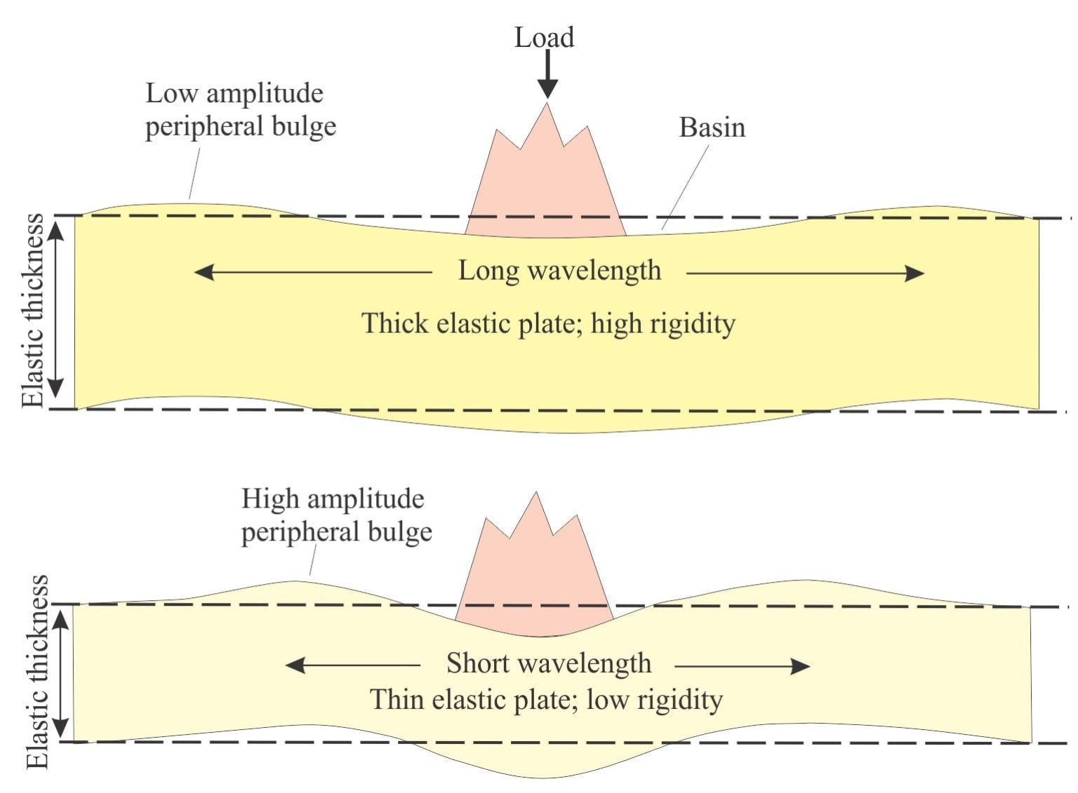 Isostasy: A Lithospheric Balancing Act - Geological Digressions