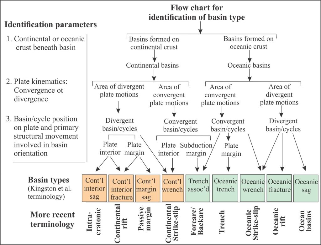 Sedimentary basin classification according to (and modified from) Kingston et al. (1983), presented as a flow chart. The three primary identification parameters are plotted against the two main crustal domains: continental and oceanic. I have added more recent basin terminology below their main basin types.