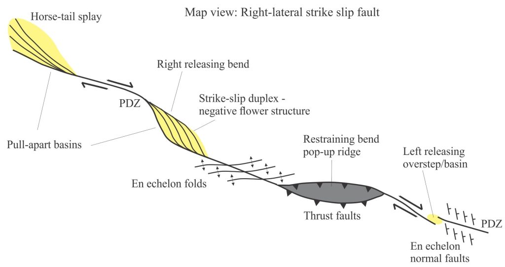 Some of the more common structures associated with strike-slip faults. An idealized array modified from Biddle and Christie-Blick, 1985, Fig.3.