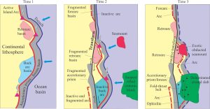 A hypothetical collegiate of terranes across an orogen, transported by strike-slip dislocation, subduction, and obduction. Distances travelled are measured in 100s of kilometres. Modified quite a bit from Helwig, 1974, Fig.1.