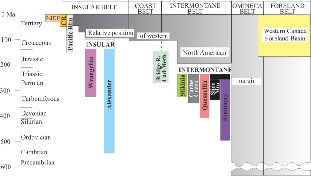 Time-space relationships among terranes, and Intermontane and Insular superterranes of western Canada, and their accretion to the North American margin. From Monger, 1989 (link given above). See also Ricketts 2019 for terrane and basin descriptions. 