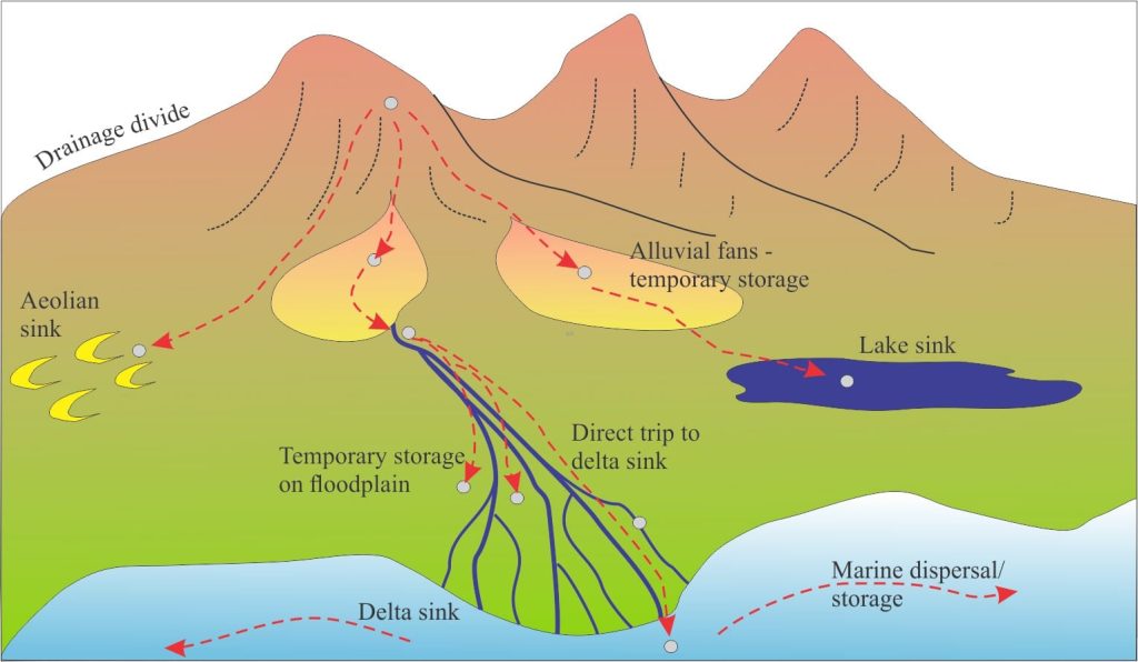 Multiple routing opportunities in the transfer zone for grains produced from a hill-country source. Granular material may travel directly to its sink (in this case the delta) or pause along the way for indefinite periods (temporary storage). Terrestrial storage sites may become more permanent sinks if suitable accommodation is provided (e.g., lakes, flood plains, fluvial channels). Granular material is also redistributed in the marine environment and either stored there temporarily (e.g., coastal dune complexes) or permanently (e.g., shelf sinks), or transferred to the deep basin.