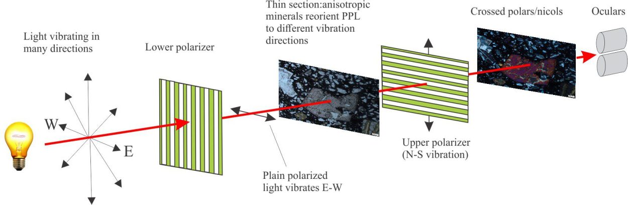 Optical mineralogy: Some terminology - Geological Digressions