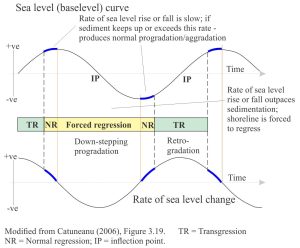 A schematic representation of the baselevel model that makes a bold statement about shoreline trajectories and stratigraphic trends in terms of accommodation space and sediment supply.