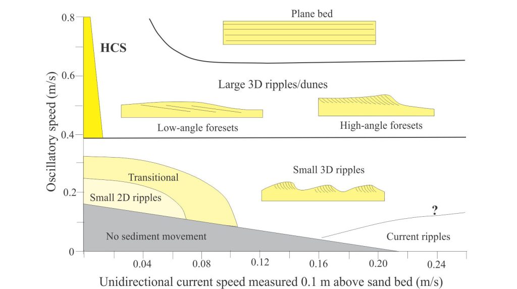 Bedform stability under combined oscillatory and unidirectional flow determined from the experiments conducted Arnott and Southard, 1990 by – modified from Duke et al., 1991, who modified it from Arnott and Southard. HCS, as symmetrical and slightly asymmetrical mounds, occupies a narrow field at the low end of the unidirectional current velocity. At higher velocities the HCS washes out and forms 3D subaqueous dunes. The wave oscillation period was 8.5 seconds.