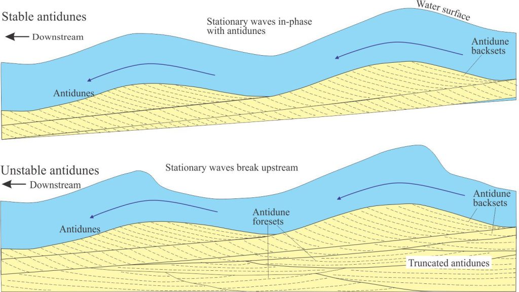 Diagramatic presentation of antidune bedforms in stable and unstable conditions, originally drawn from flume experiment images by Cartigny et al., 2014. This diagram is modified from their Figure 3. In both panels, flow is to the left.