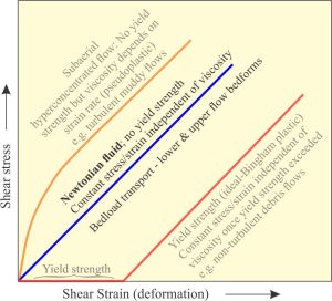 Generalized stress-strain relationships that express the rheological properties of different kinds of Earth fluids involved in sediment entrainment and deposition, focusing here on Newtonian fluids where stress is directly proportional to strain. This means that, in the absence of yield strength, deformation or shear occurs instantly a stress is applied. Modified from Middleton and Wilcock, 1994. 