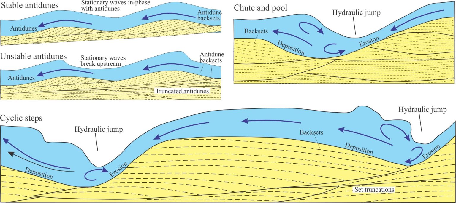 Lithofacies beyond supercritical antidunes - Geological Digressions