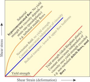 Generalized stress-strain relationships that express the rheological properties of different kinds of Earth fluids involved in sediment entrainment and deposition, focusing here on non-Newtonian fluids. For hyperconcentrated flows the fluid has no yield strength but viscosity depends on strain rate, such that an increase in flow velocity will increase shear stress, that in turn increases strain (deformation in the form of turbulence). For debris flows and viscous mud flows, deformation (i.e., flow) will not occur until the yield strength is exceeded. Modified from Middleton and Wilcock, 1994. 