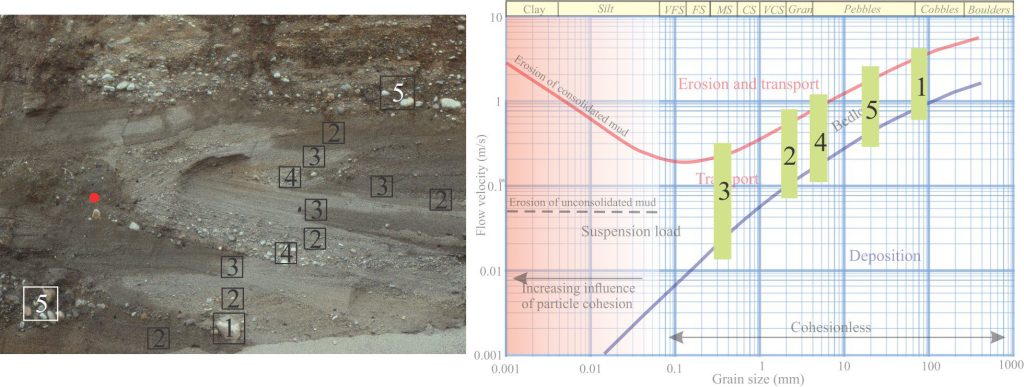 Using Hjulström’s diagram to determine ball-park flow velocities for crossbedded, pebbly, glaciofluvial sandstone, where grain sizes range from medium sand (0.25 – 0.50 mm) to the upper size limit for pebbles (64 mm). The range of flow velocities for each size range is relatively broad, but the overall magnitude of velocities needed to transport these sediments ranges over about 2 orders of magnitude, from about 0.02 m/s to 3 m/s. Our paleoenvironmental interpretation of this deposit needs to account for this range of flow velocities, and for the rapid changes in flow energy from one crossbed to the next. For scale, the red dot is 26mm.