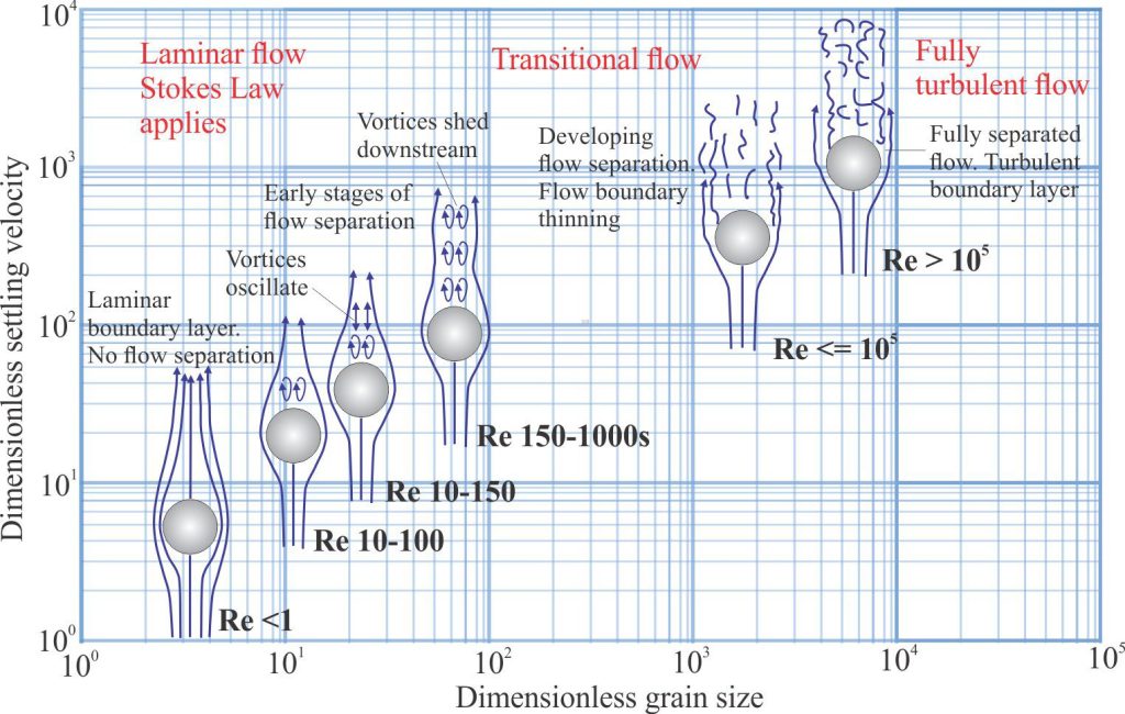 Diagrammatic representation of changing flow patterns around a spherical particle with increasing Reynolds Number (Re values from Southard Figure 3.8.2). Even at relatively low Re values, the formation of small downflow vortices indicates the initial breakdown of laminar flow. At Re 150-1000s the vortices are continually shed downflow where they eventually re-join the ambient free stream flow. Incipient flow separation probably begins at Re values less than about 500. Modified from Southard (op cit) and de Kruif et al., 2021, Fig 9.