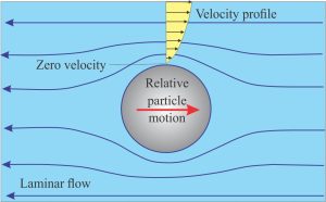 Movement of a smooth spherical particle relative to the fluid - laminar flow in the fluid is represented schematically as flowlines. Fluid velocity slows as flowlines approach and are deflected by the sphere. From Southard, 2021, Fig 3.2.1 