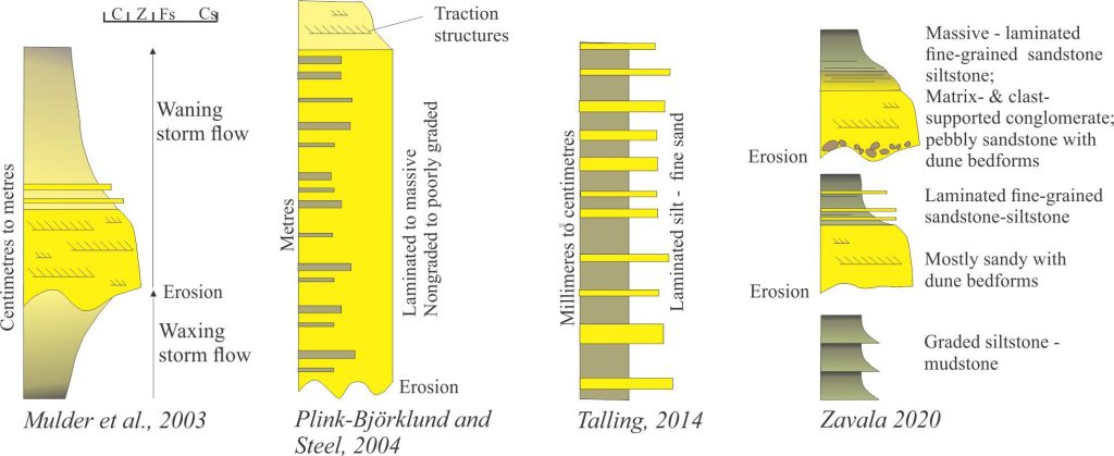 Some observed and modelled hyperpycnite facies associations, modified from Mulder et al, (2003), Plink-Björklund and Steel (2004), Talling, (2014), and Zavala (2020) – see text for links. Note the different scales expected in each model. All the models are dominated by fine-grained sediment except Zavala's model that incorporates as broad a range of lithofacies as that commonly associated with ignitive turbidites and debris flows.