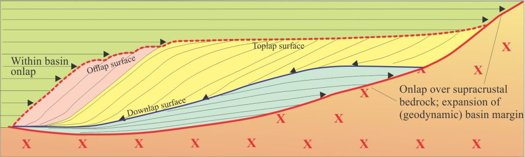 Schematic representation of stratigraphic lapout morphologies, emphasizing onlaps. The example of within-basin onlap is shown as progressive shoreward overstepping of slope (pink) and shelf (yellow) clinoforms (dashed red line). Basin margin onlaps that overstep bedrock are indicated by the solid red line. 