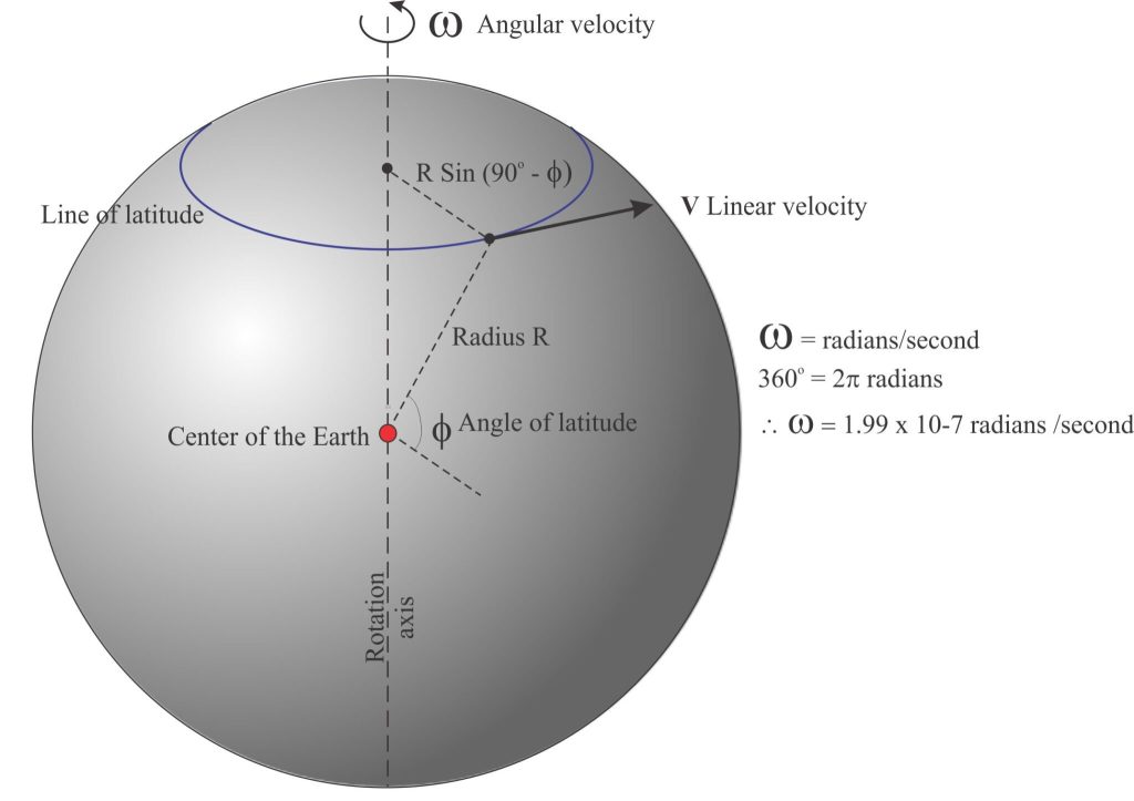 The geometric relationships among angular velocity (ω) about Earth's axis of rotation, and the linear velocity V at latitude ϕ. R is the Earth radius. Modified from J. Southard, Chapter 7.2 https://geo.libretexts.org/Bookshelves/Sedimentology/Book%3A_Introduction_to_Fluid_Motions_and_Sediment_Transport_(Southard)/07%3A_Flow_in_Rotating_Environments/7.02%3A_The_Coriolis_Effect_on_the_Earth%27s_Surface