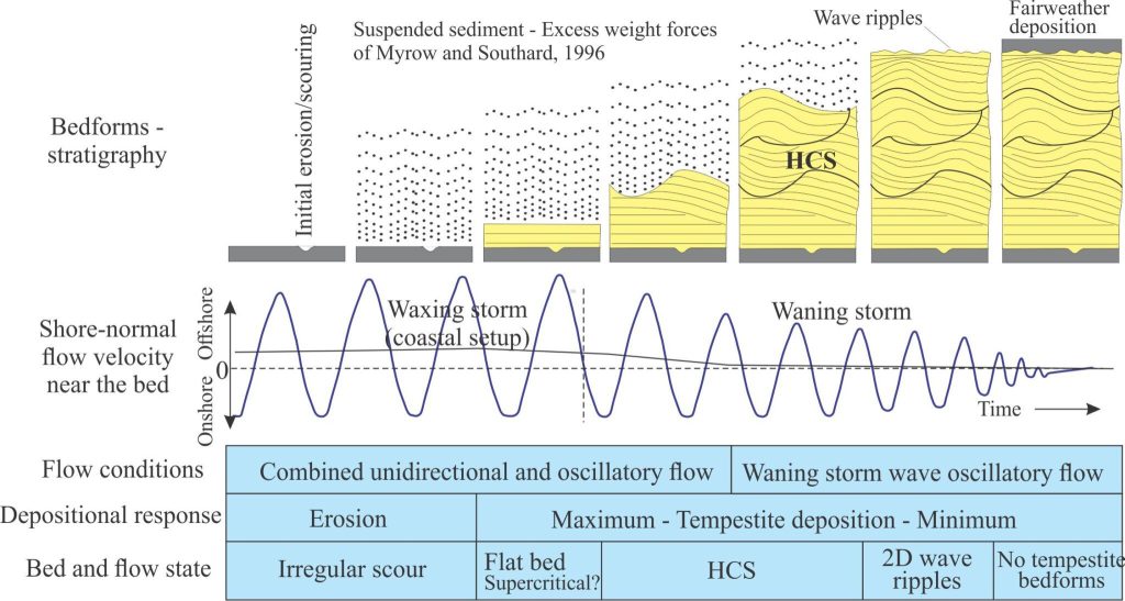 This diagram has been reproduced almost as is from Duke et al., 1991, Figure 5, except for a few extra labels. The sequence of events over a single storm cycle is represented by:- Top panel: Lithofacies succession as the storm waxes and wanes. Flat, or plane-bed sand represents maximum shear stress across the sediment bed at the height of the storm, followed by deposition of HCS during combined geostrophic-wave oscillation flow. At a certain point during the waning stage, wave-orbital induced shear stress is not high enough to form combined flow hummocks – at this stage traction current wave bedforms are more likely to form. - Center panel: The flow velocity profile at the sediment-water interface. - Lower panel: Flow and bed conditions during the period of the storm. 