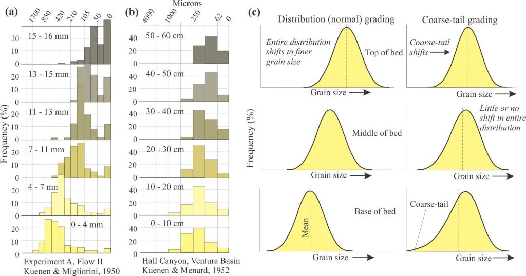 Examples of measured and hypothetical grain-size distributions in graded beds. (a) Grain-size frequency curves for sampled intervals (in millimetres above base of bed) for one of the experimental flows documented by Kuenen and Migliorini, 1950, Fig 5 (op cit.). The upward fining trend of the entire grain-size distribution is clearly demonstrated; (b) Grain-size frequency curves for a 60 cm thick turbidite bed from Ventura Basin, southern California showing the same kind of fining trend as the experimental turbidite. Curves modified from Kuenen and Menard, 1952, Fig. 1 (Note the different grain-size scale). The outcrop turbidite has a greater range of clast sizes. (c) Hypothetical grain-size frequency curves demonstrating the difference between distribution grading and coarse-tail grading. The former accounts for the entire grain-size range of sampled intervals; the latter only the coarse tail of the curve. Modified from Hiscott, 2013,