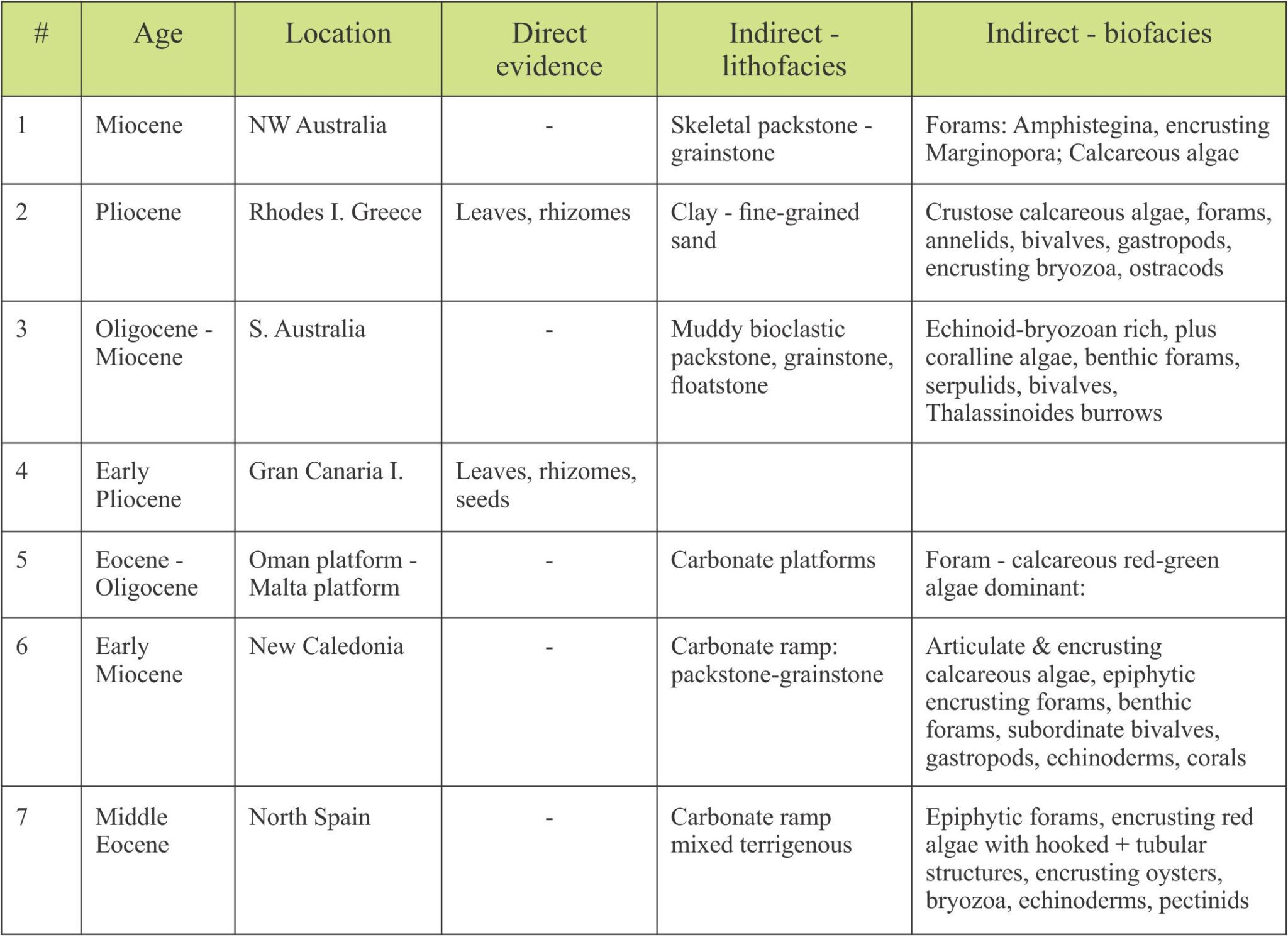 A few examples where direct and indirect criteria have been used to identify fossil seagrass assemblages: 1. Collins et al., 2006, PDF; 2. Moisette et al., 2007. PDF; 3. Riordan et al., 2012; 4. Tuya et al., 2017; 5. Brandano et al., 2019; 6. Elsa et al., 2020, OA; 7. Baceta and Mateu-Vicens, 2022, OA.