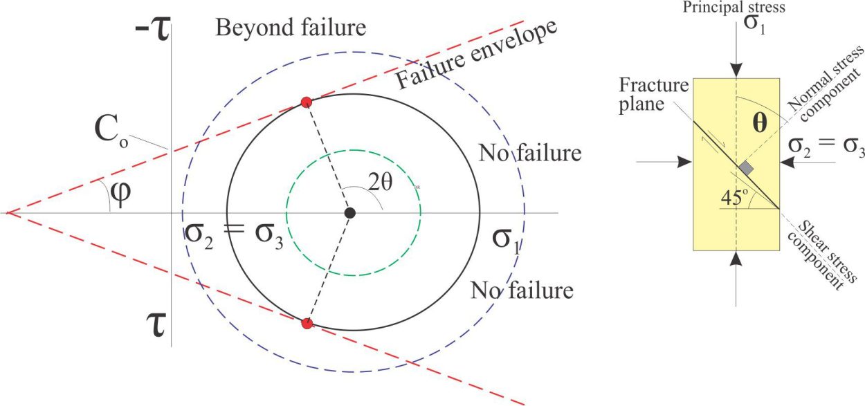 Mohr-Coulomb failure criteria - Geological Digressions