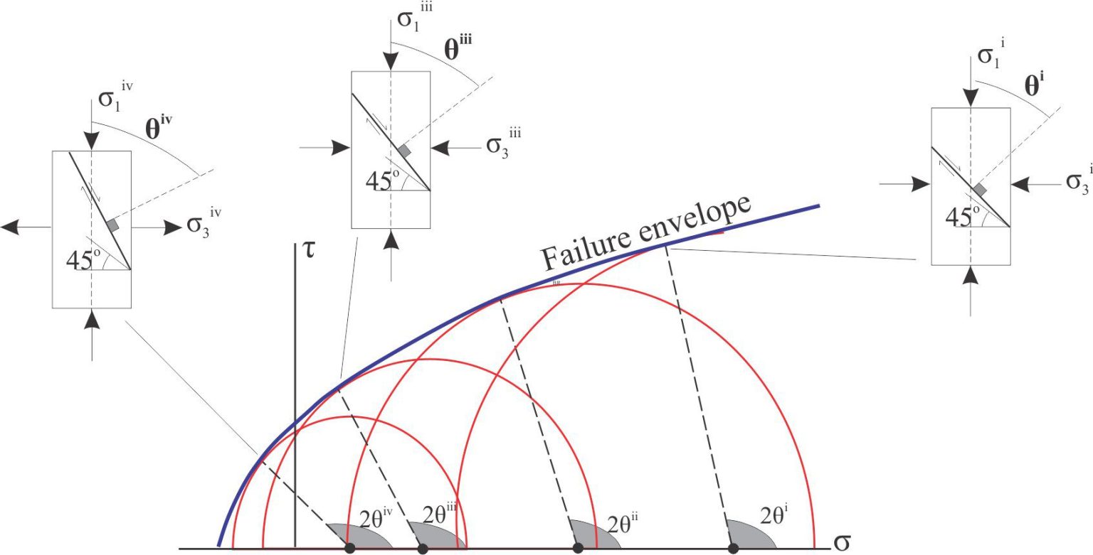 Mohr-Coulomb failure criteria - Geological Digressions