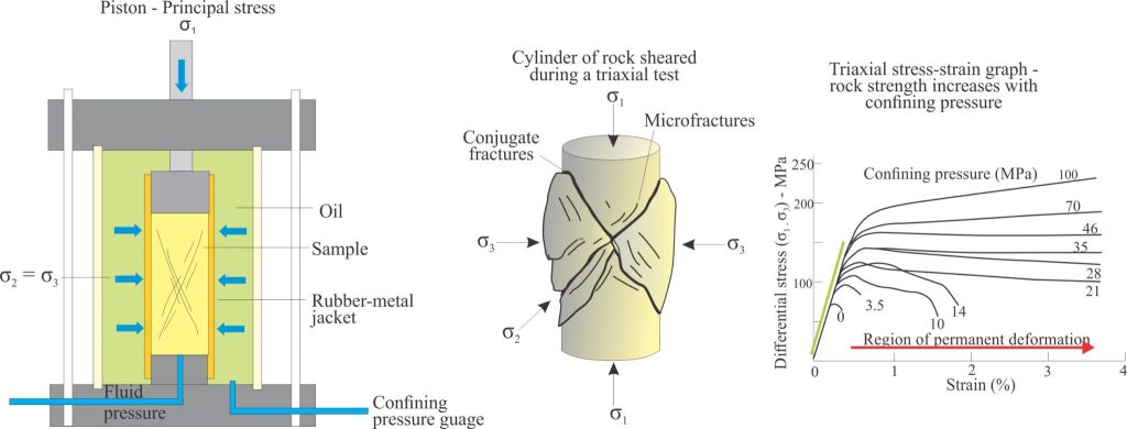 Mohr-Coulomb failure criteria - Geological Digressions