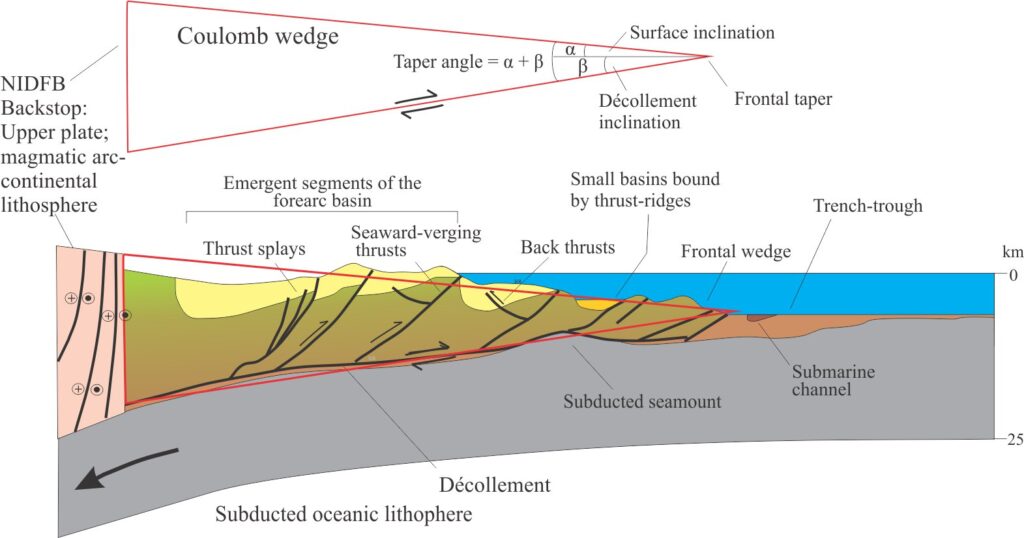 A highly simplified depiction of the accretionary wedge currently active across the eastern coast of New Zealand and developed above the Hikurangi subduction margin (modified from Pedley et al.,2010, PDF). Wedge structure is characterized by seaward verging thrust panels; the youngest structures are being generated at the wedge taper. The onshore backstop comprises metagreywacke uplifted along strands of the North Island Dextral Fault Belt (NIDFB). The basal detachment is close to the top of the subducting oceanic crust; it includes remnants of a subducted seamount.  The wedge tapers at the Hikurangi subduction trench (depths to 3750 m). Piggyback basins occur between major thrust panels, filled by pelagic and hemipelagic sediment, shallow cool-water carbonates, and detritus derived from the backstop. The oldest basins are located landward. 